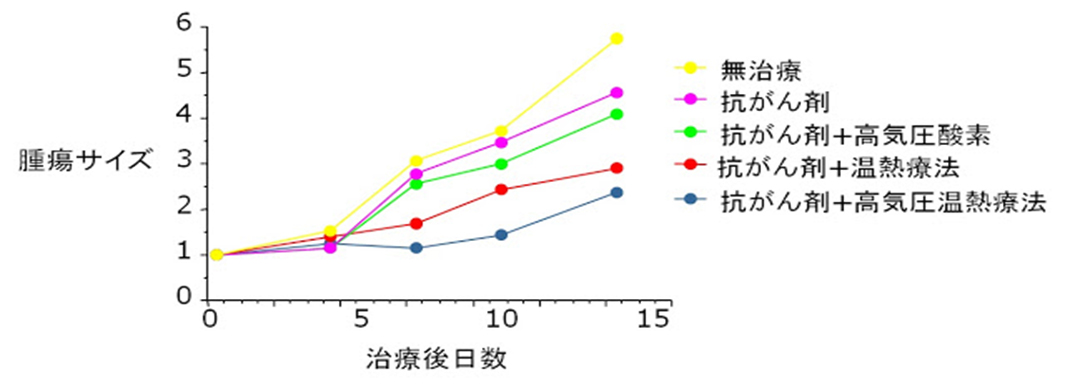 がん高圧酸素療法