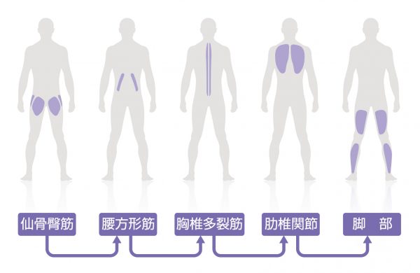 理学療法