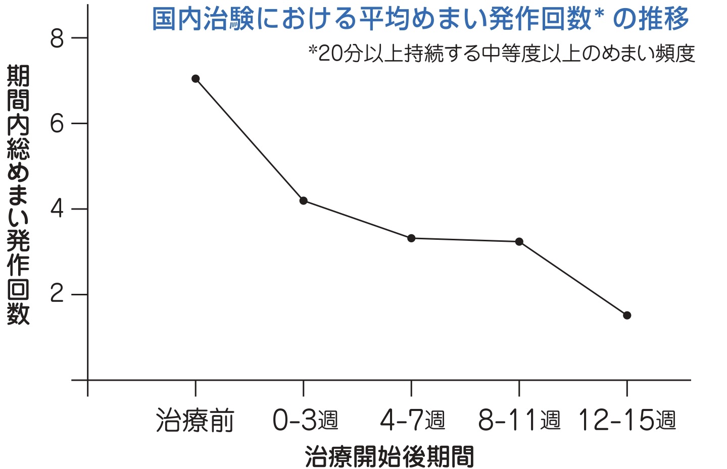 国内治験における平均めまい発作回数の推移