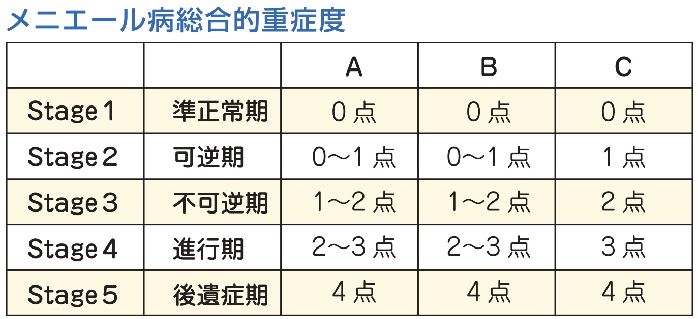 メニエール病総合的重症度