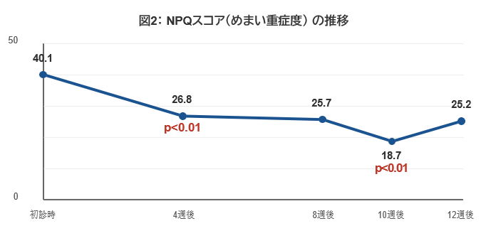 NPQスコア(めまい重症度) の推移