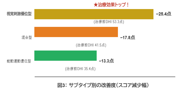 サブタイプ別の改善度(スコア減少幅)