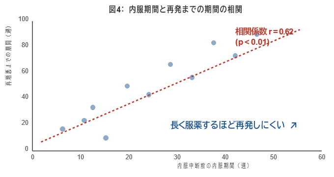 内服期間と再発までの期間の相関