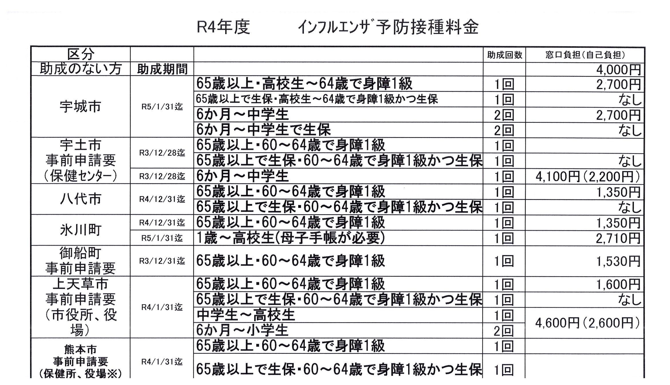 R4年度 ｲﾝﾌﾙｴﾝｻﾞ予防接種料金