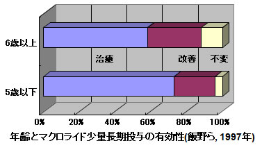 耳鼻咽喉科